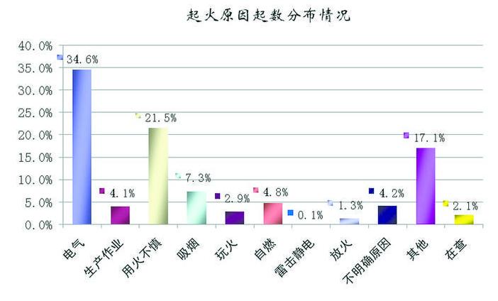 火災統計